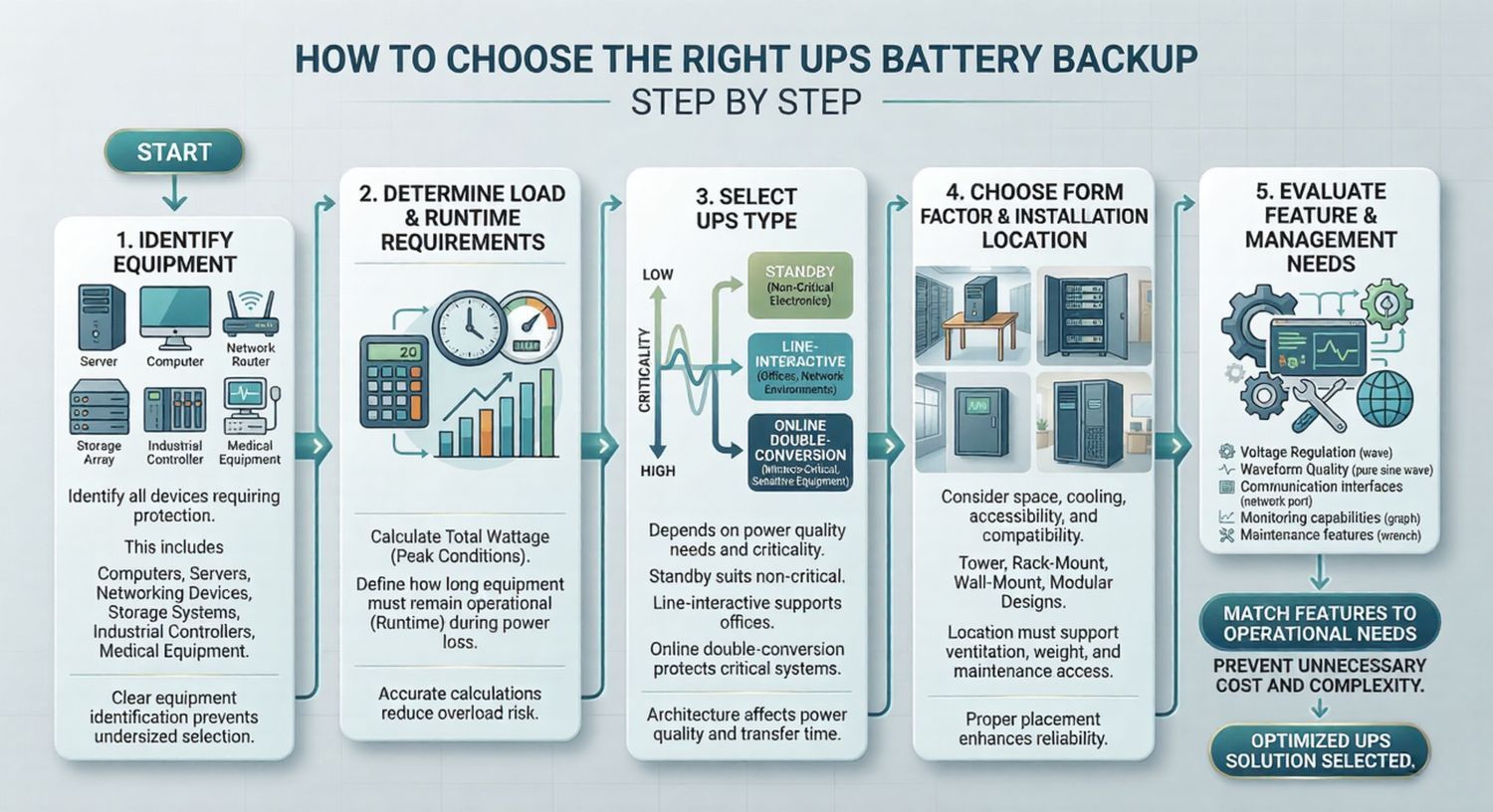 flowchart showing step by step process for choosing a UPS battery backup system